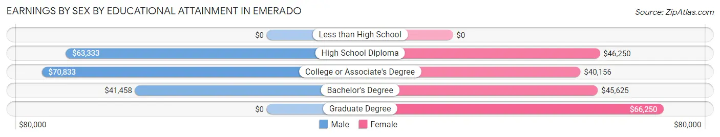 Earnings by Sex by Educational Attainment in Emerado