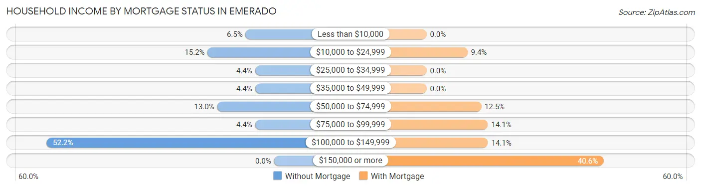 Household Income by Mortgage Status in Emerado