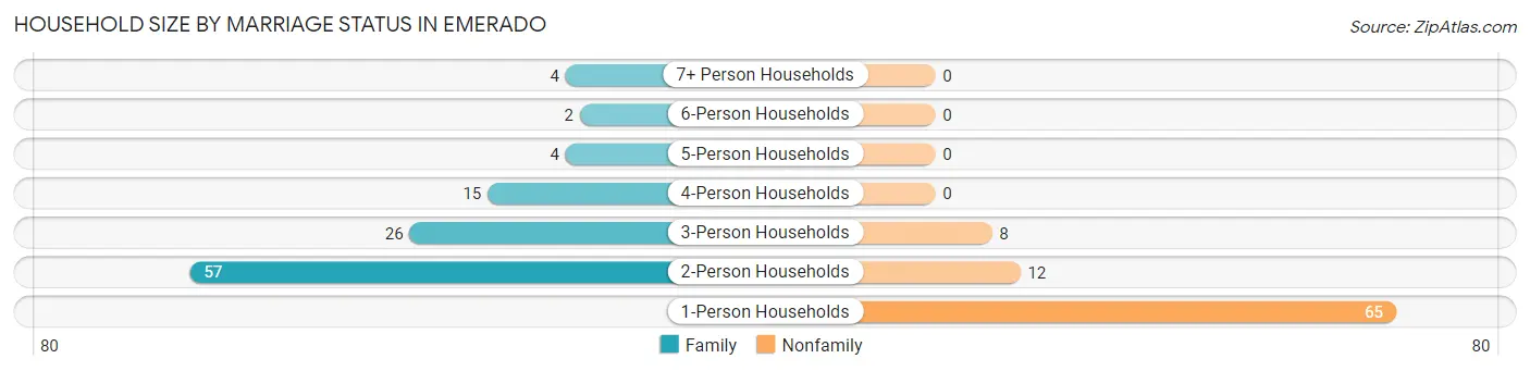 Household Size by Marriage Status in Emerado