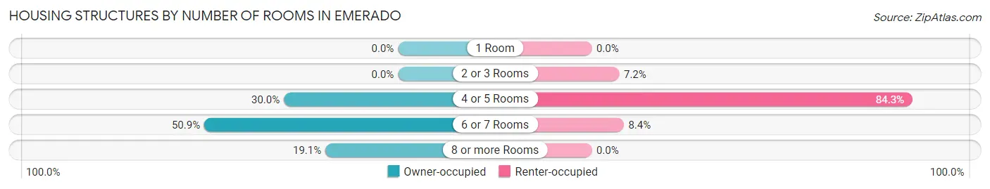 Housing Structures by Number of Rooms in Emerado