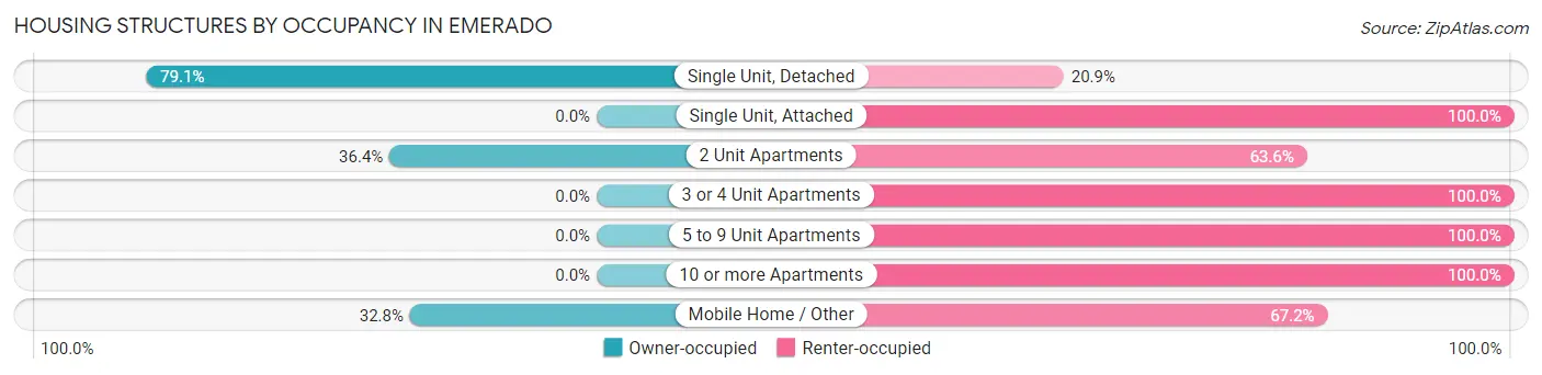 Housing Structures by Occupancy in Emerado