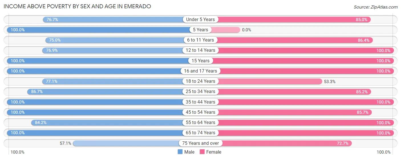 Income Above Poverty by Sex and Age in Emerado