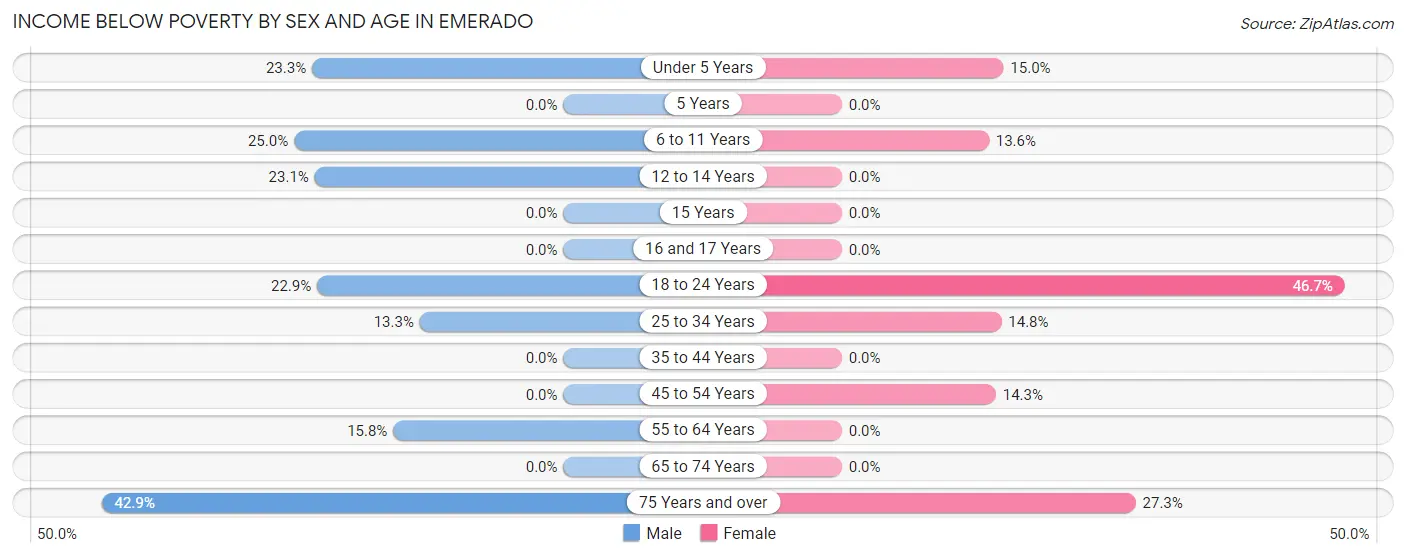 Income Below Poverty by Sex and Age in Emerado