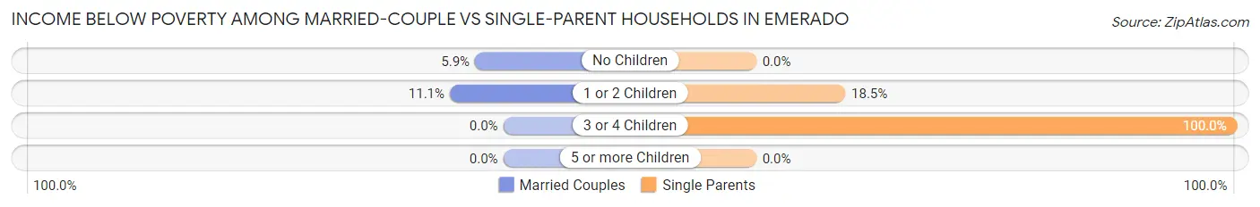 Income Below Poverty Among Married-Couple vs Single-Parent Households in Emerado
