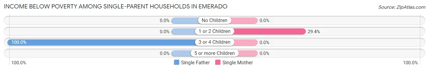 Income Below Poverty Among Single-Parent Households in Emerado