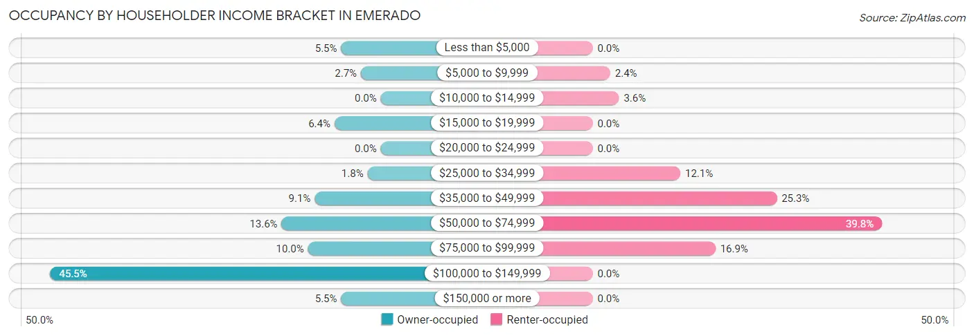 Occupancy by Householder Income Bracket in Emerado