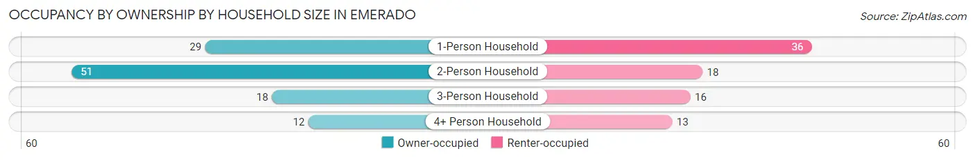 Occupancy by Ownership by Household Size in Emerado