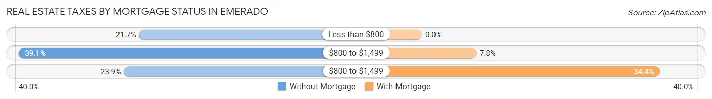 Real Estate Taxes by Mortgage Status in Emerado