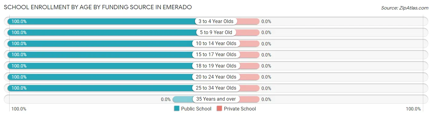 School Enrollment by Age by Funding Source in Emerado
