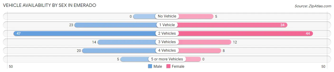Vehicle Availability by Sex in Emerado