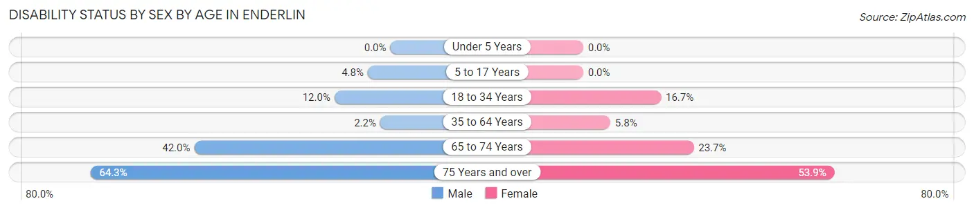 Disability Status by Sex by Age in Enderlin
