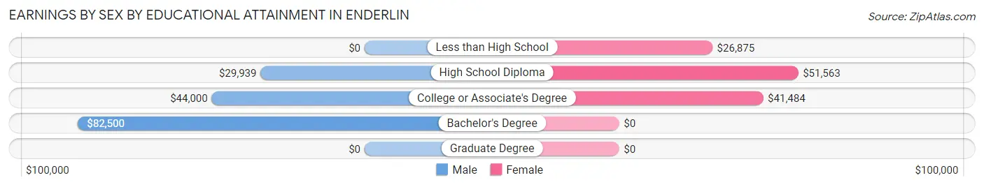 Earnings by Sex by Educational Attainment in Enderlin