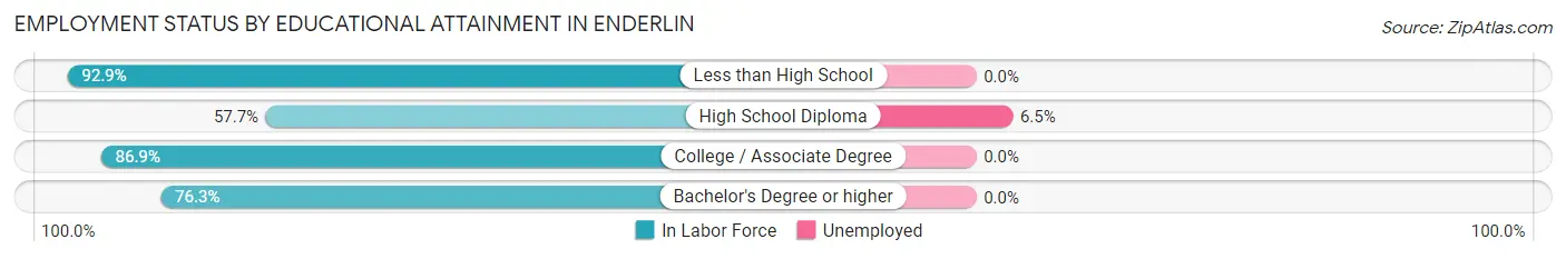 Employment Status by Educational Attainment in Enderlin