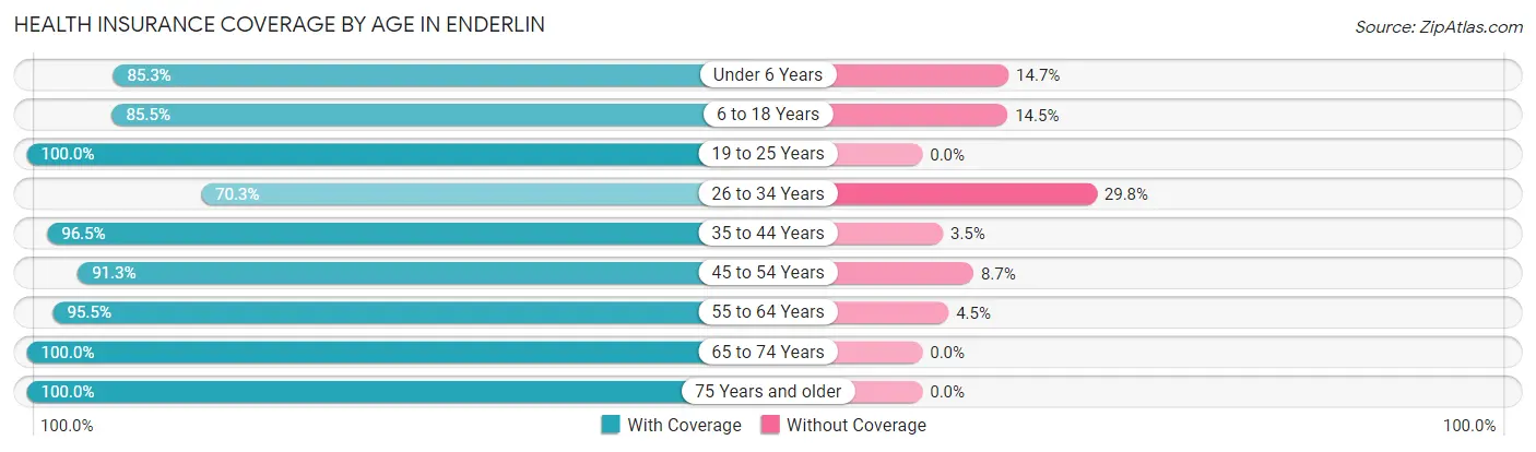 Health Insurance Coverage by Age in Enderlin