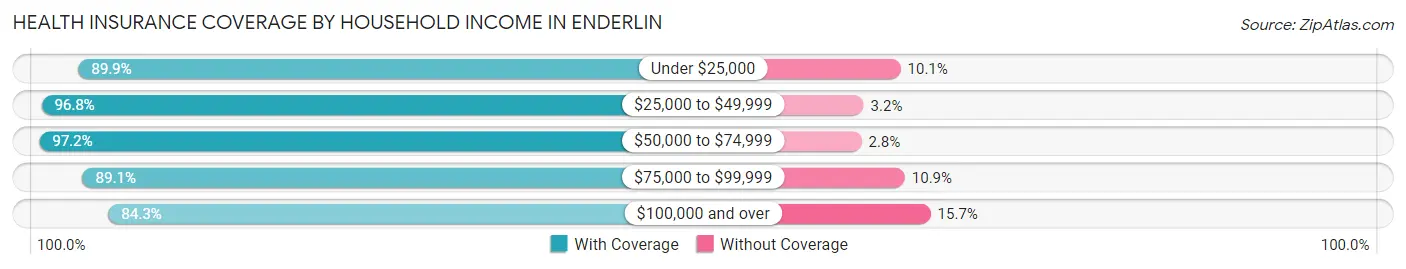 Health Insurance Coverage by Household Income in Enderlin