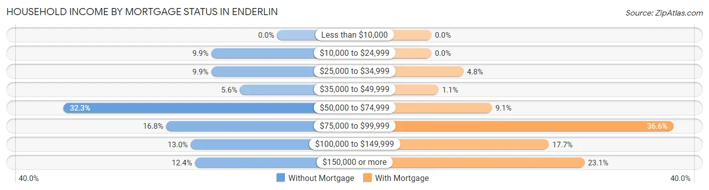 Household Income by Mortgage Status in Enderlin
