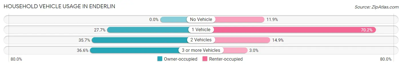 Household Vehicle Usage in Enderlin