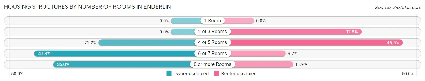 Housing Structures by Number of Rooms in Enderlin