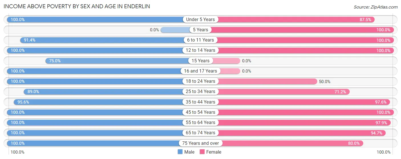 Income Above Poverty by Sex and Age in Enderlin