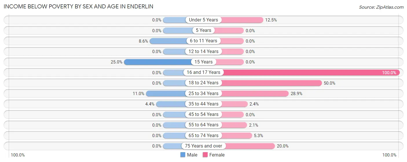 Income Below Poverty by Sex and Age in Enderlin