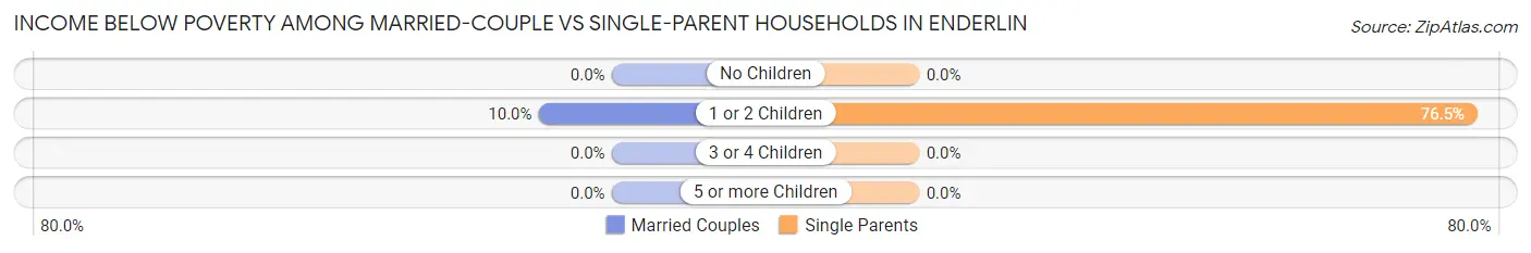 Income Below Poverty Among Married-Couple vs Single-Parent Households in Enderlin