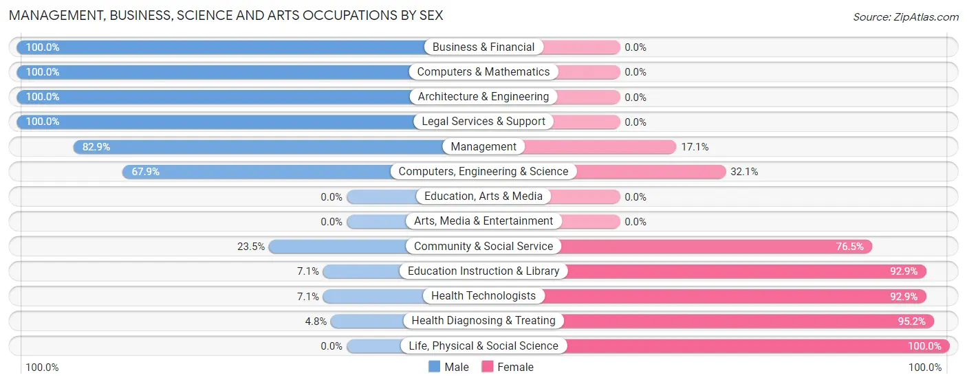 Management, Business, Science and Arts Occupations by Sex in Enderlin