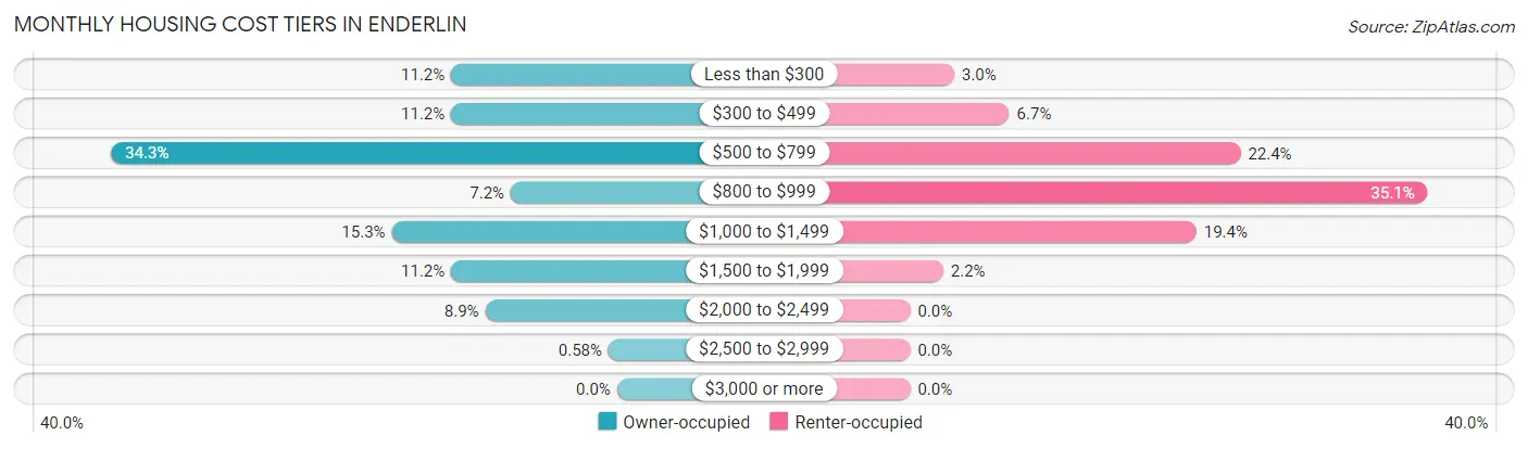 Monthly Housing Cost Tiers in Enderlin