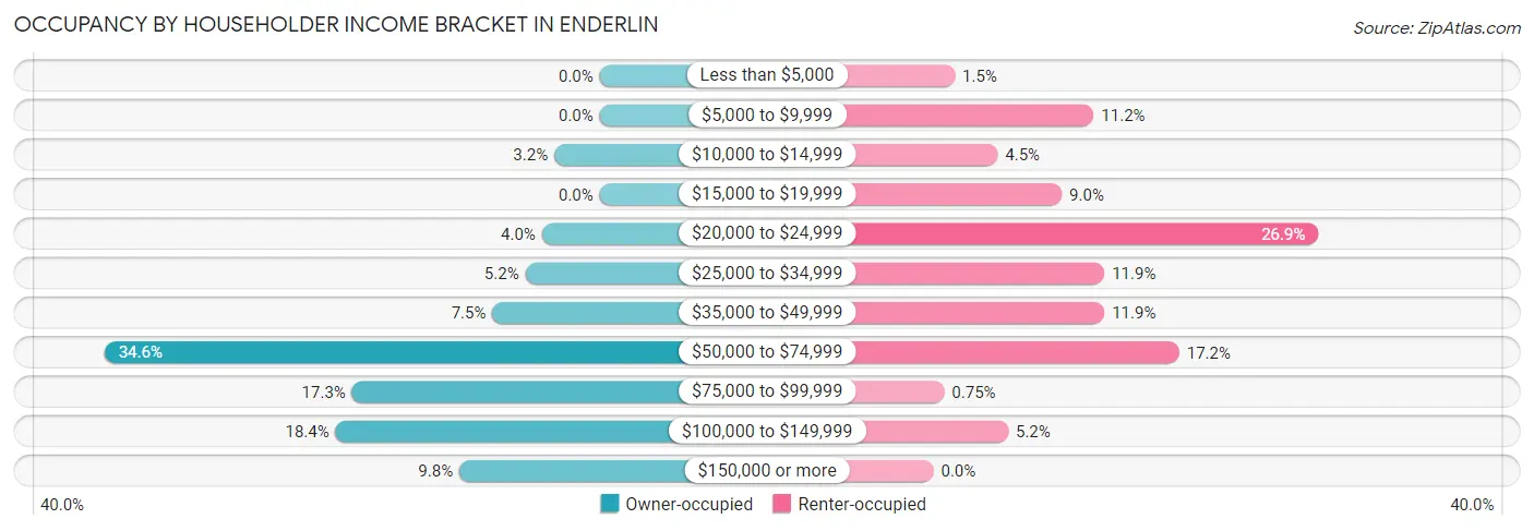 Occupancy by Householder Income Bracket in Enderlin