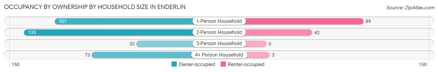 Occupancy by Ownership by Household Size in Enderlin