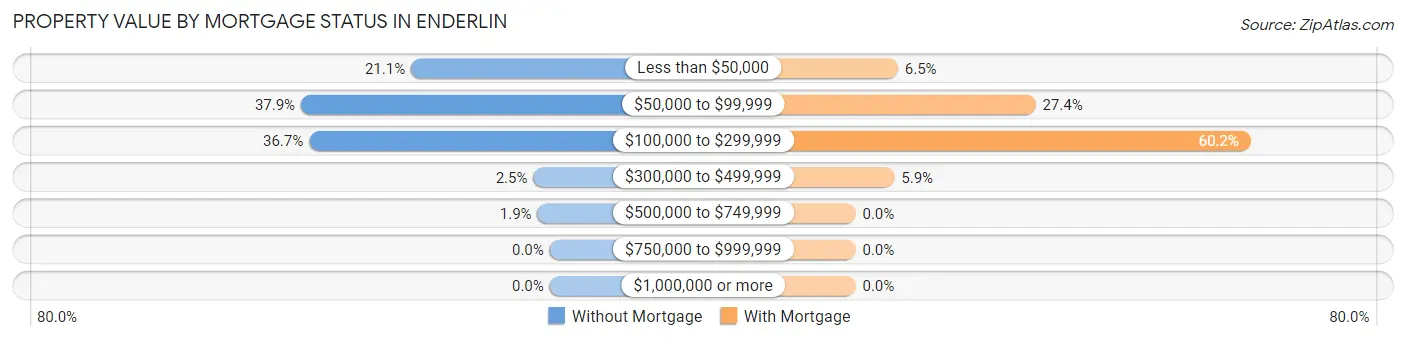 Property Value by Mortgage Status in Enderlin