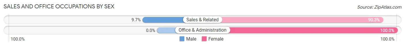 Sales and Office Occupations by Sex in Enderlin