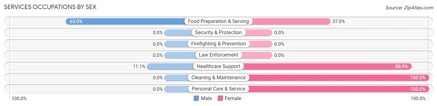 Services Occupations by Sex in Enderlin