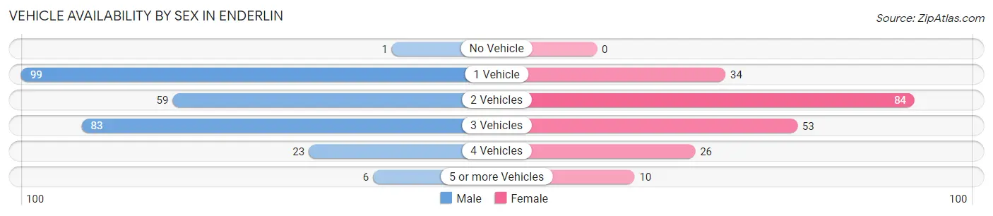 Vehicle Availability by Sex in Enderlin