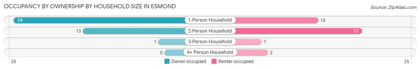 Occupancy by Ownership by Household Size in Esmond