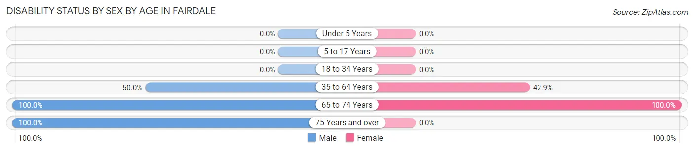 Disability Status by Sex by Age in Fairdale