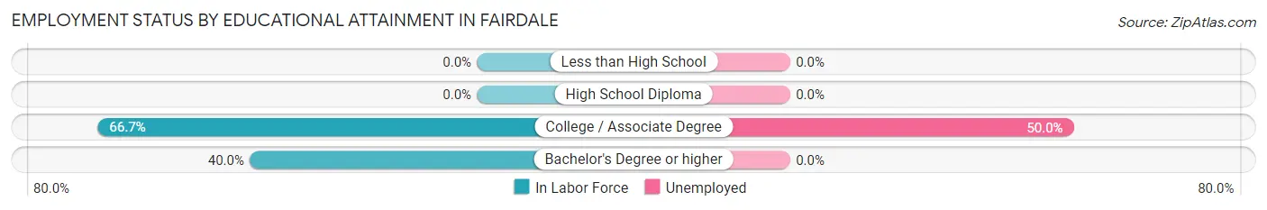Employment Status by Educational Attainment in Fairdale