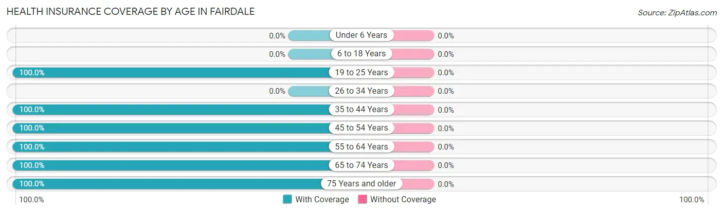 Health Insurance Coverage by Age in Fairdale