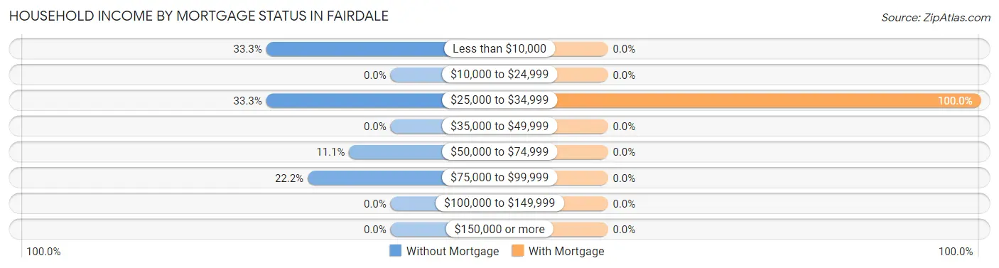 Household Income by Mortgage Status in Fairdale