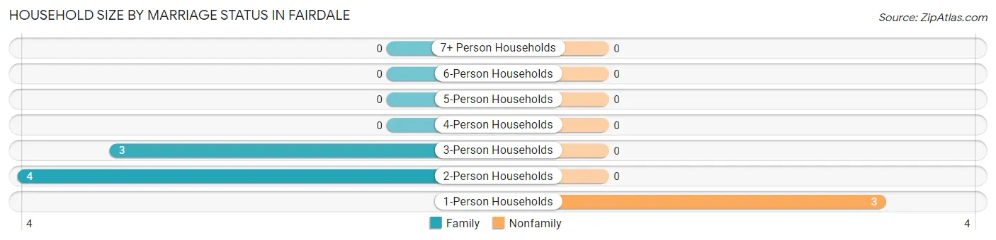Household Size by Marriage Status in Fairdale