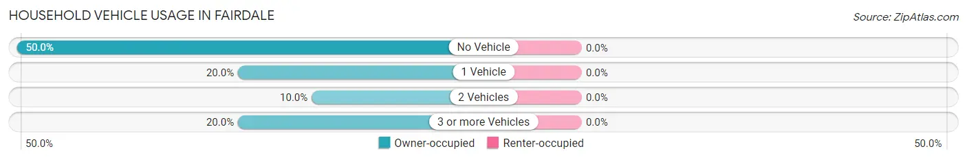 Household Vehicle Usage in Fairdale