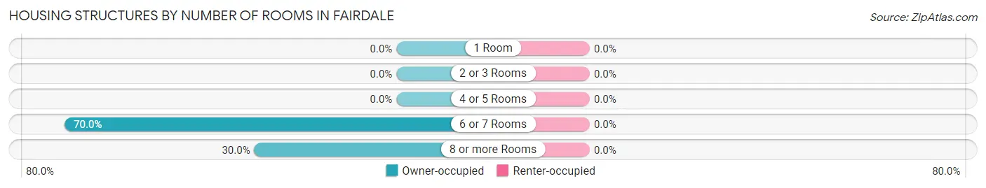 Housing Structures by Number of Rooms in Fairdale
