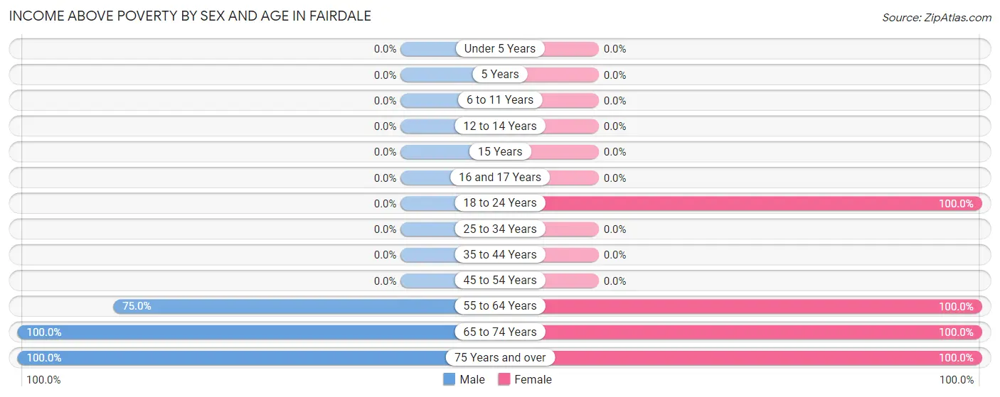Income Above Poverty by Sex and Age in Fairdale