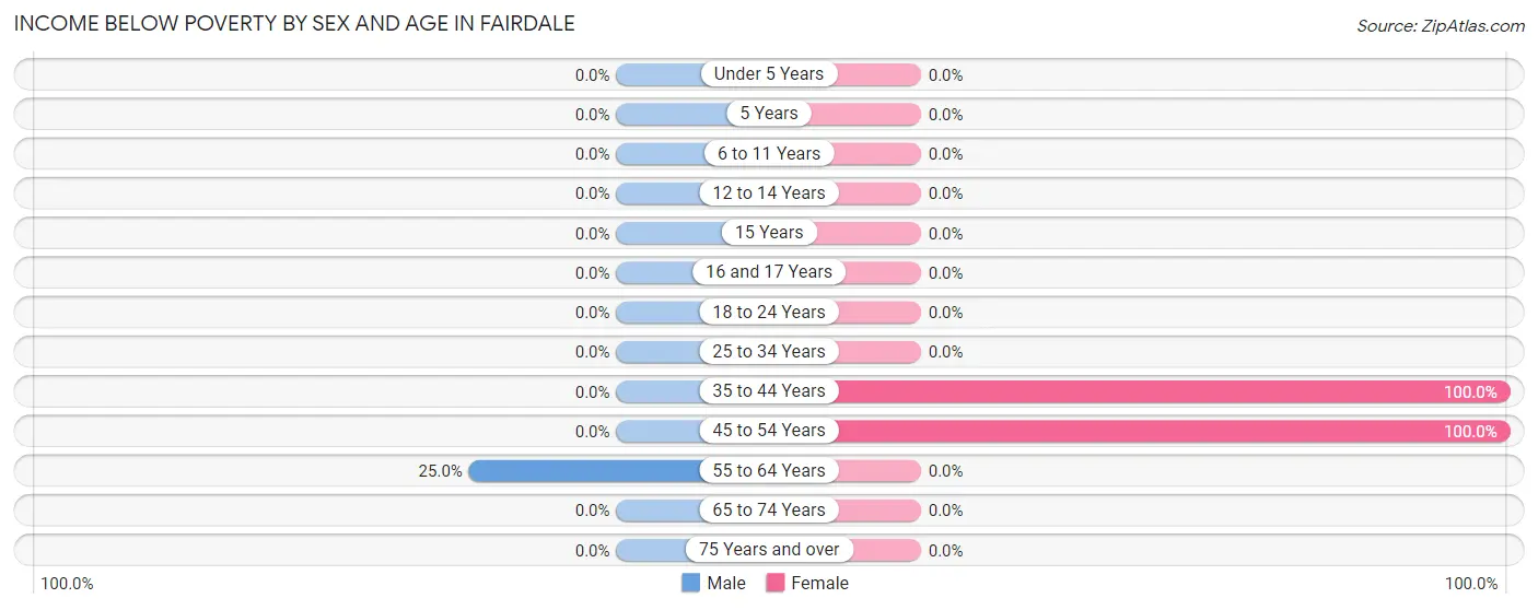 Income Below Poverty by Sex and Age in Fairdale