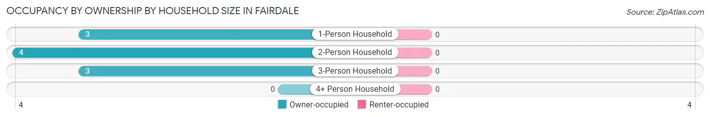 Occupancy by Ownership by Household Size in Fairdale