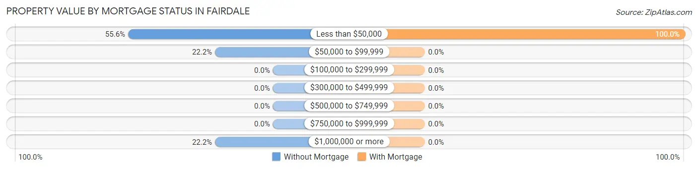 Property Value by Mortgage Status in Fairdale