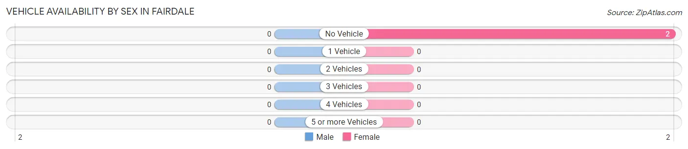 Vehicle Availability by Sex in Fairdale