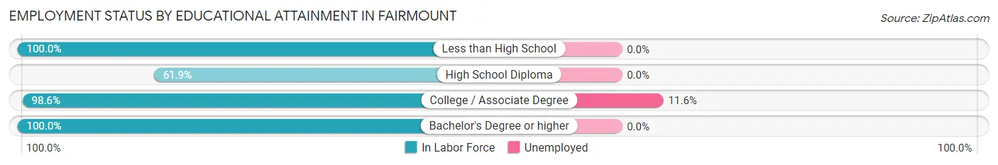 Employment Status by Educational Attainment in Fairmount