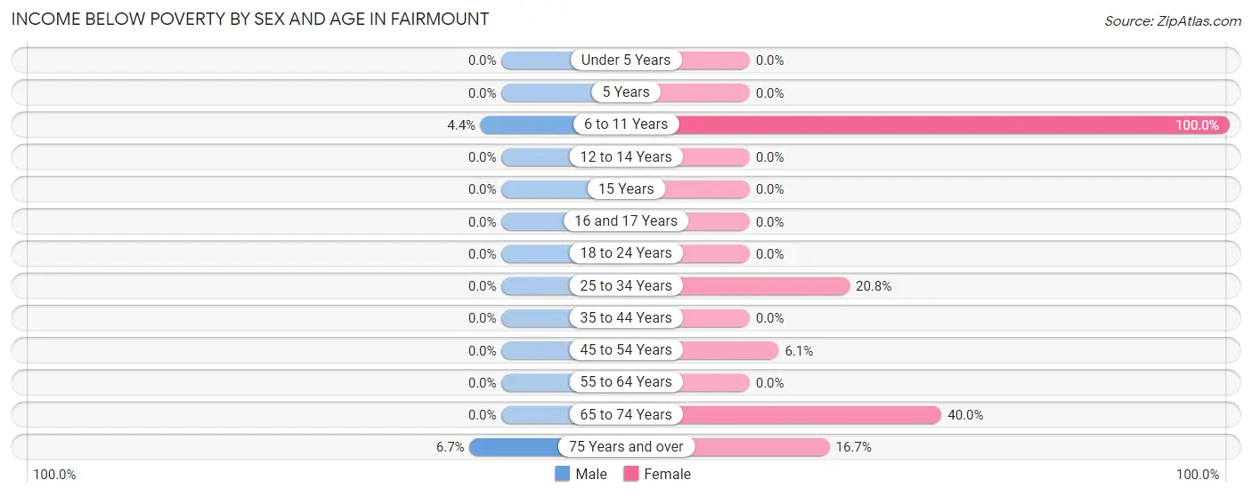 Income Below Poverty by Sex and Age in Fairmount