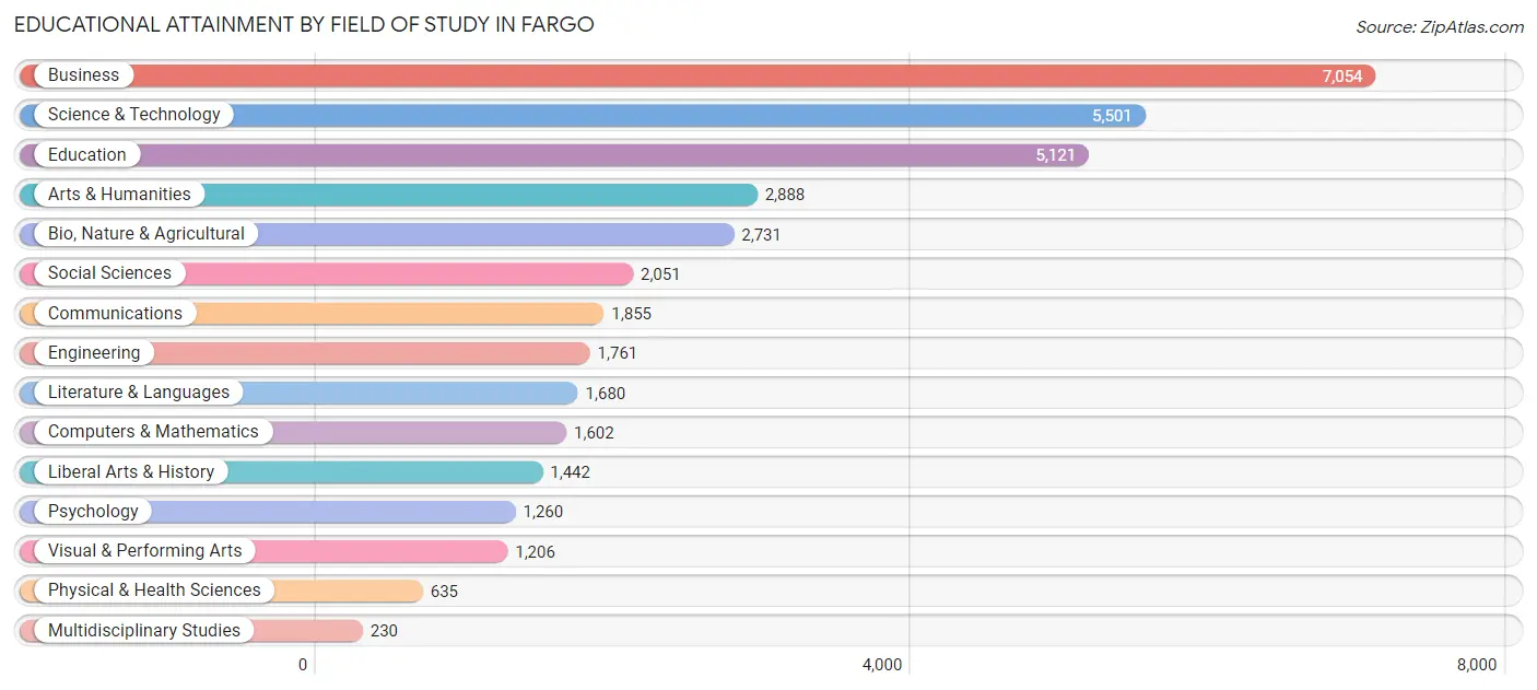 Educational Attainment by Field of Study in Fargo