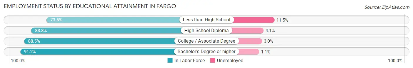 Employment Status by Educational Attainment in Fargo